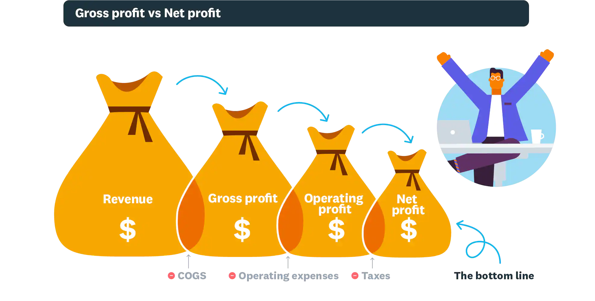 Gross Profit vs. Net Profit: What&#8217;s the Difference?